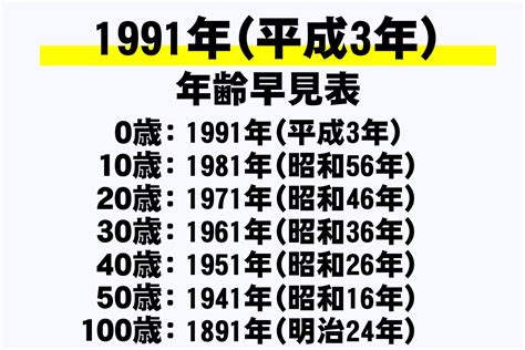 1991年10月3日|1991年（平成3年）生まれの年齢早見表｜西暦や元号 